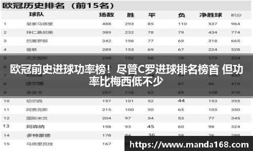 欧冠前史进球功率榜！尽管C罗进球排名榜首 但功率比梅西低不少